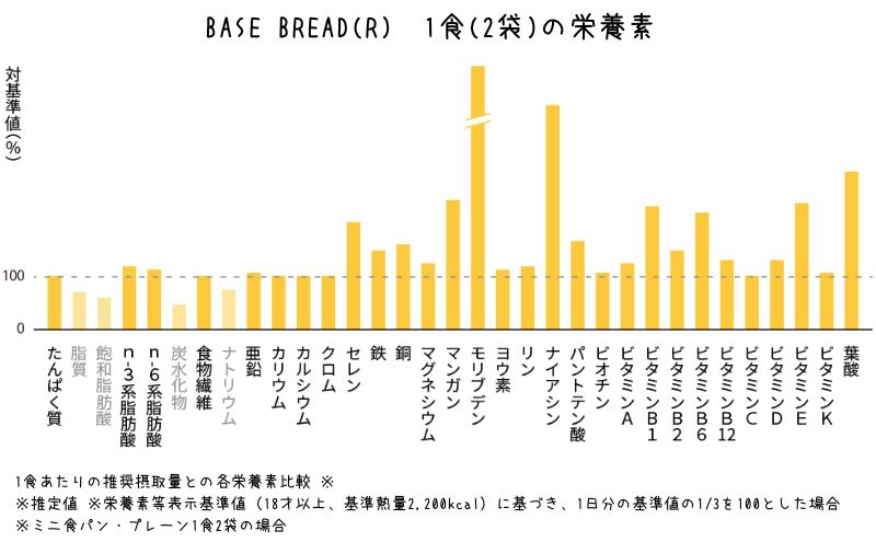 ベースブレッドの栄養素