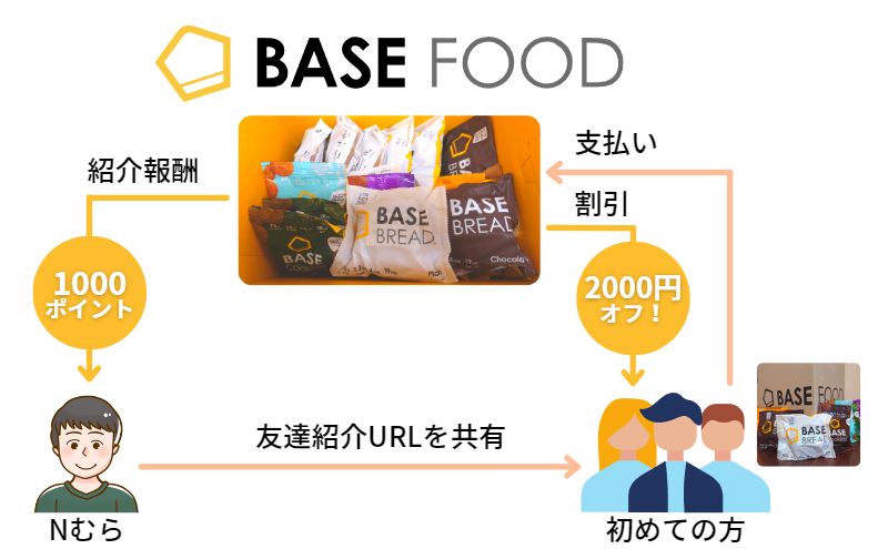 ベースブレッド:友達紹介キャンペーン