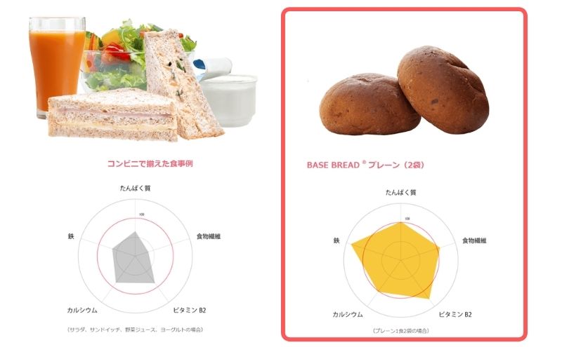 ベースブレッド栄養素