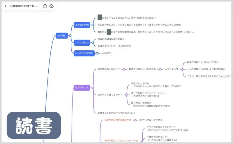 マインドマップ：読書