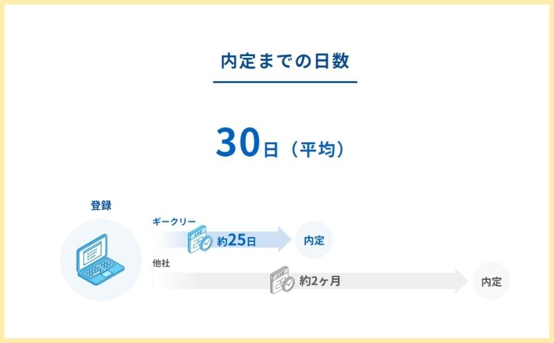 ギークリー:内定までの日数平均