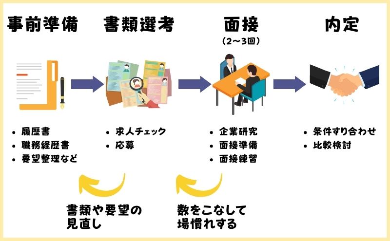 転職から内定までの流れ