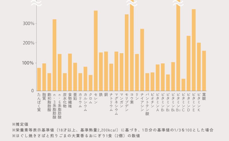 おにぎりに含まれる栄養素の違いと特徴