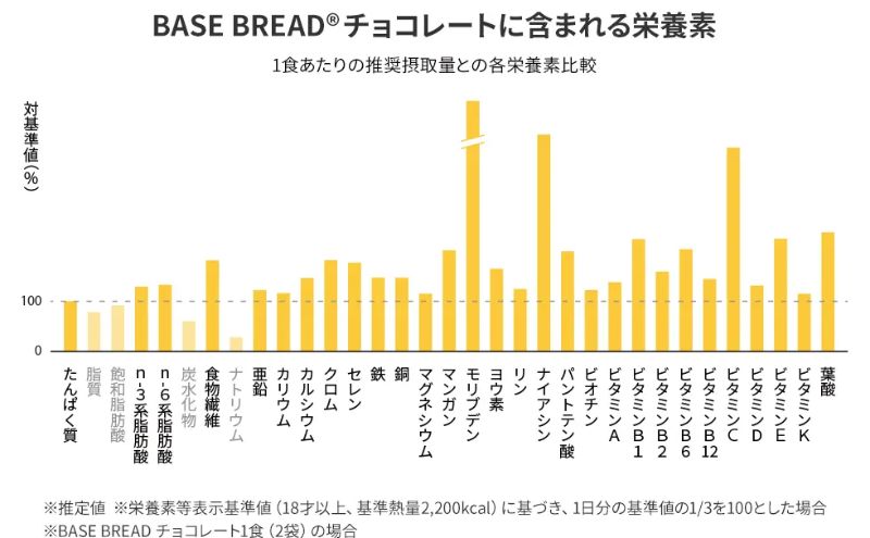 完全栄養食の定義（ベースブレッド:チョコレートの栄養素）