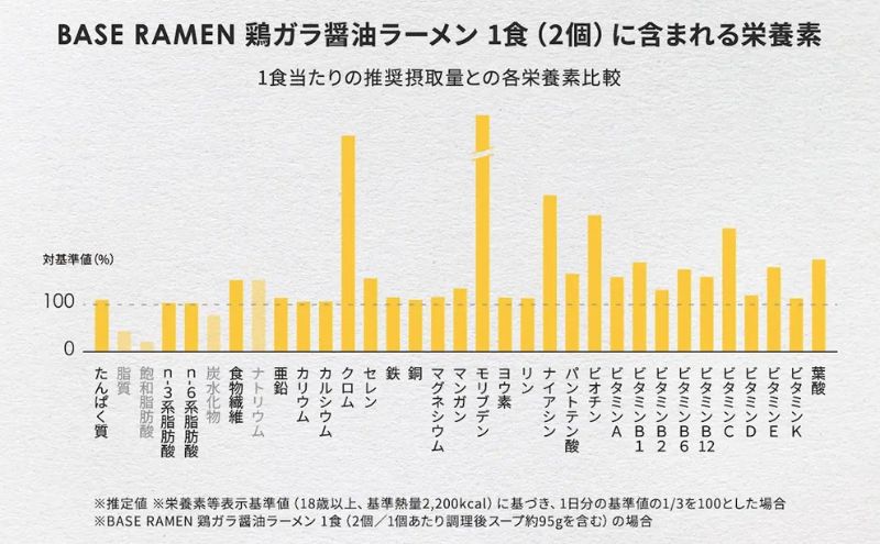ベースラーメンのメリット1:栄養バランスに優れる