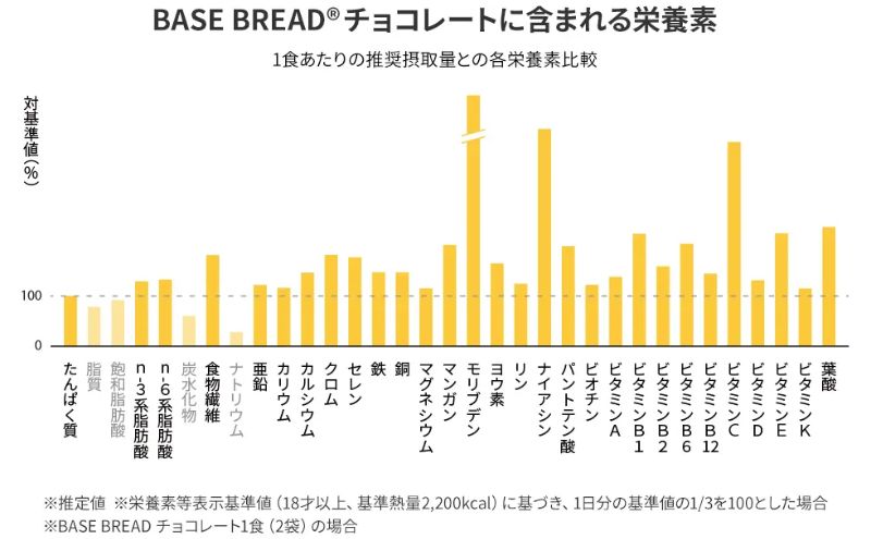 ベースブレッドチョコレートの栄養素