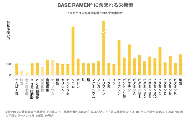 ベースラーメンのメリット1：栄養バランスに優れる