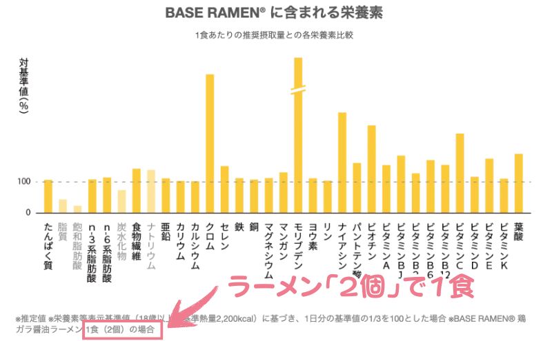 ベースラーメンのデメリット4：完全栄養食としては中途半端