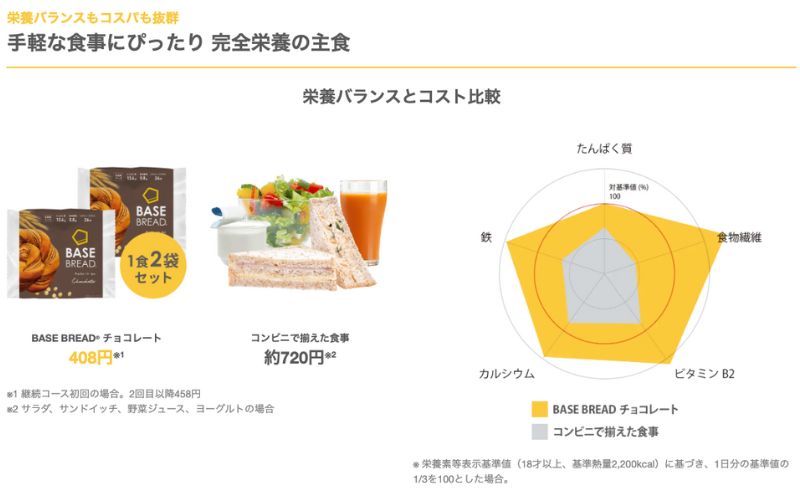 ベースブレッドは完全栄養の主食