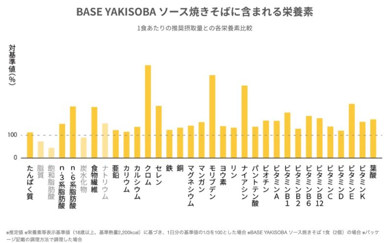 ベース焼きそばの栄養素
