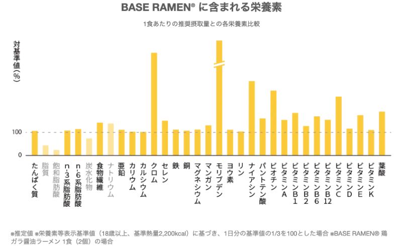 ベースラーメンの栄養素