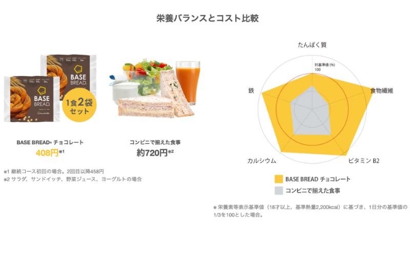 ベースブレッドとコンビニ食との比較