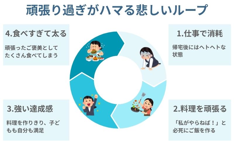 共働きでご飯作りに頑張りすぎな方は達成感太りを招く