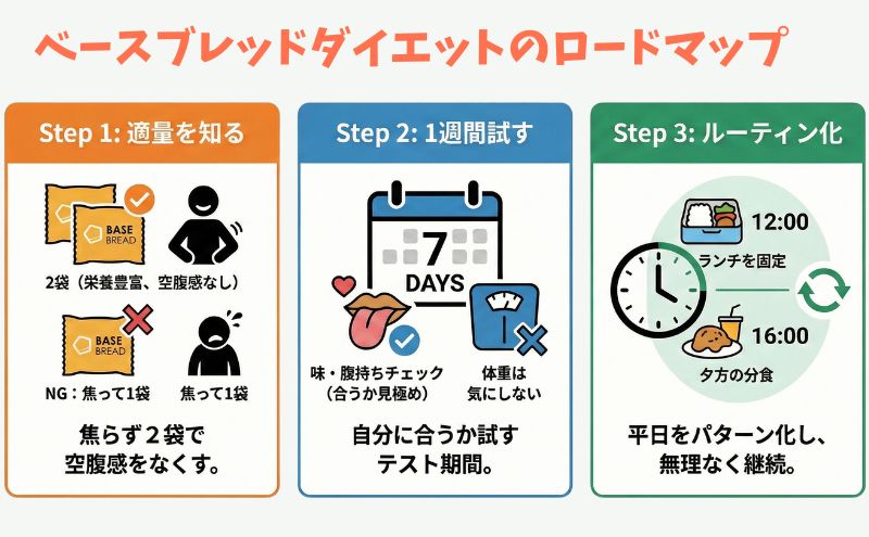 ベースブレッドダイエットのロードマップ