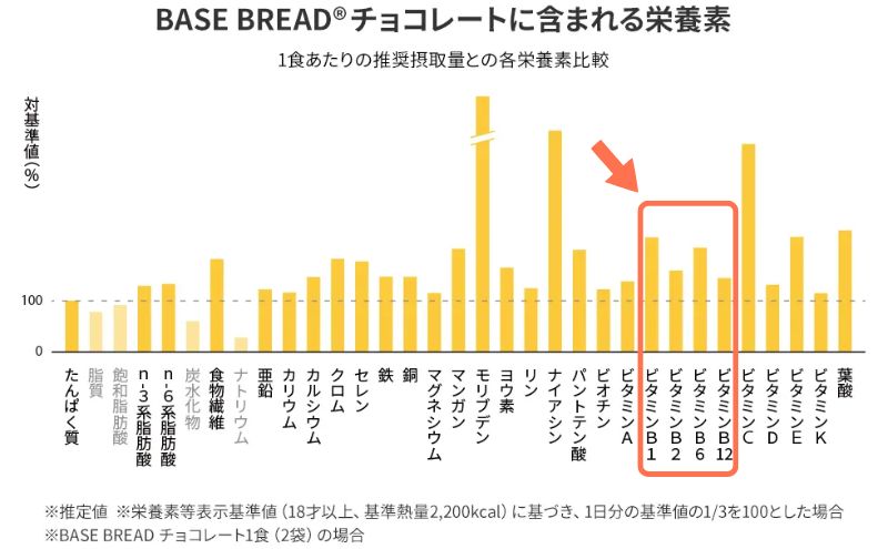 ベースブレッドは代謝ビタミンが含まれている