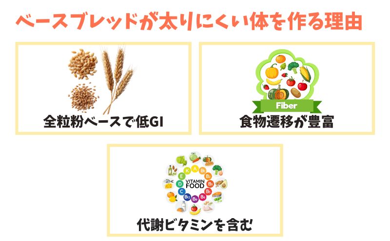 ベースブレッドが太りにくい体を作る理由