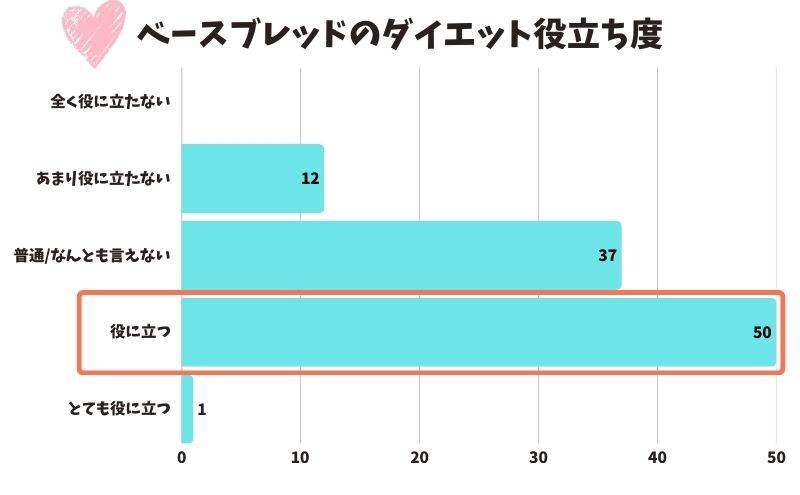 ベースブレッドがダイエットの役に立つと回答した人が半数