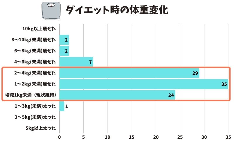 ベースブレッド置き換えダイエット：体重変化