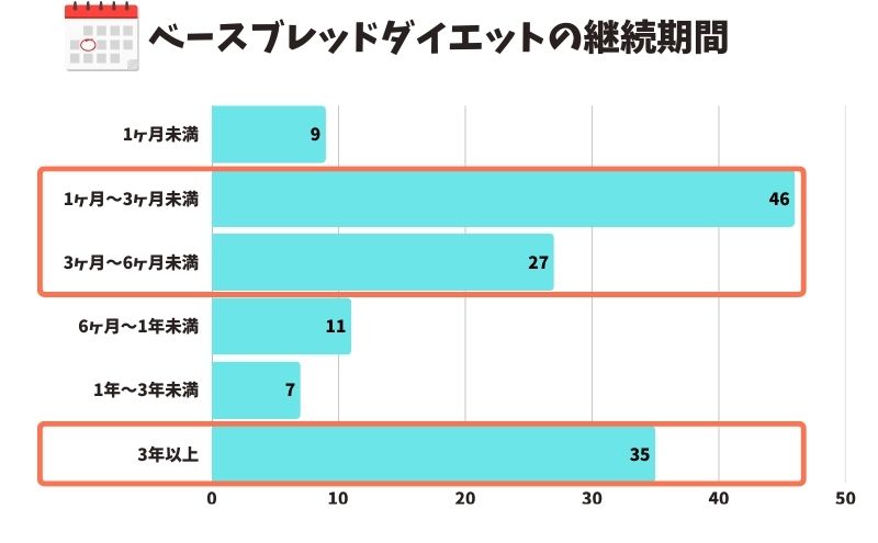 ベースブレッド置き換えダイエット：継続期間