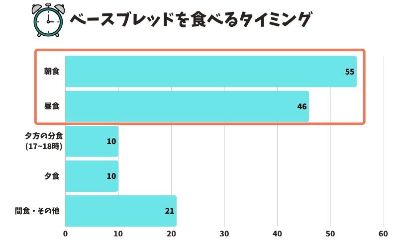 ベースブレッド置き換えダイエット：タイミング