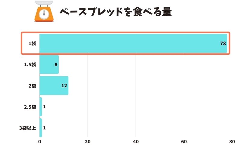 ベースブレッド置き換えダイエット：食べる量