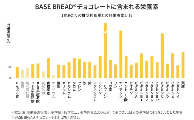 BASE BREAD チョコレートに含まれる栄養素
