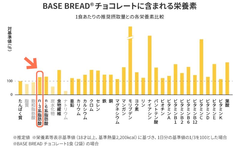 ベースブレッドのオメガ3脂肪酸が筋トレ後のダメージをケアする
