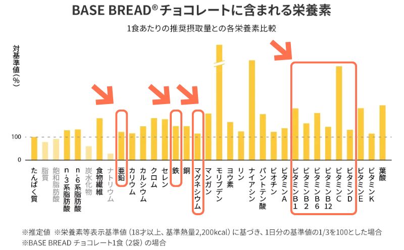 ベースブレッドはたんぱく質を筋肉に変える栄養がバランスよく含まれる