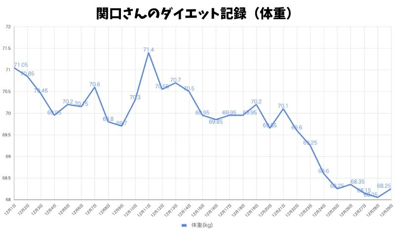 ベースブレッドダイエットの記録:体重