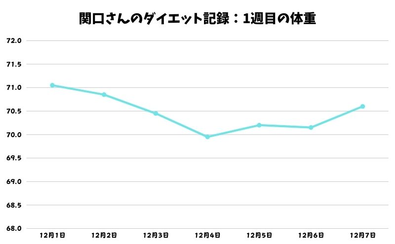ベースブレッドダイエットの記録:1週目の体重