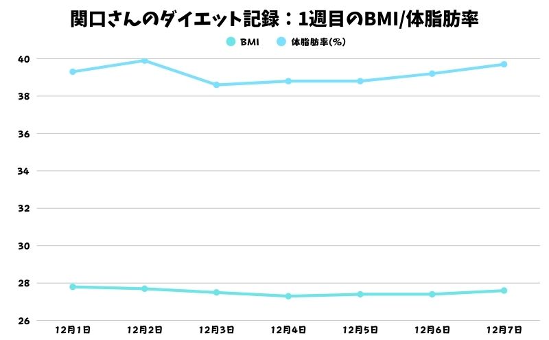 ベースブレッドダイエットの記録:1週目のBMI・体脂肪率