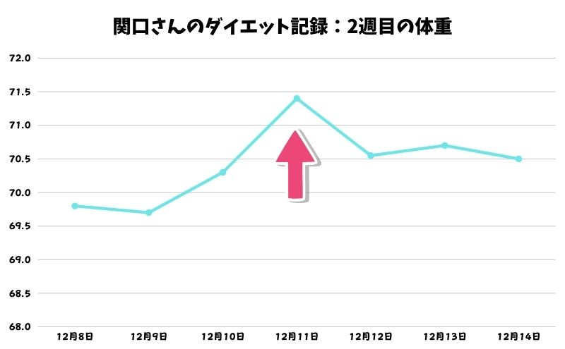 ベースブレッドダイエットの記録:2週目の体重