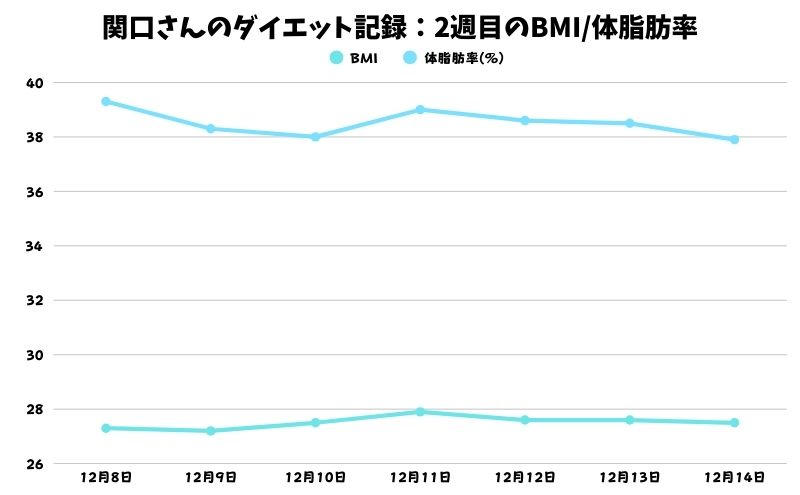 ベースブレッドダイエットの記録:2週目のBMI・体脂肪率