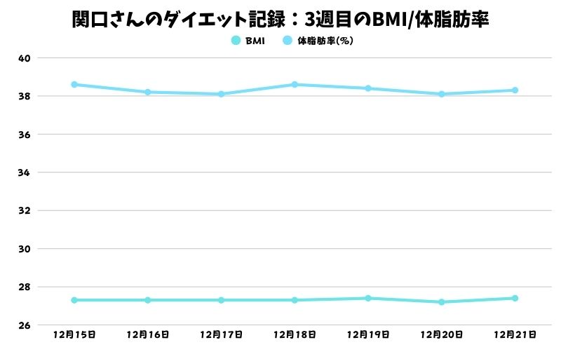 ベースブレッドダイエットの記録:3週目のBMI・体脂肪率