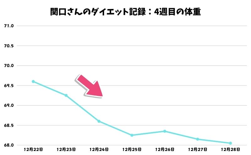 ベースブレッドダイエットの記録:4週目の体重