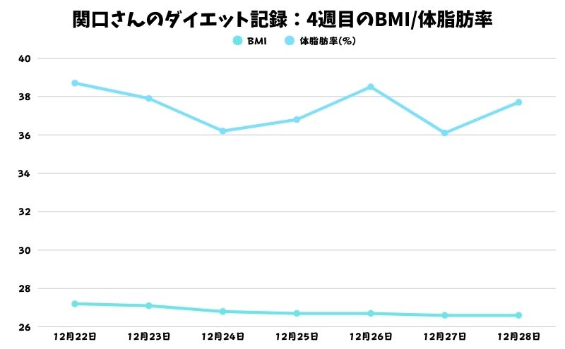 ベースブレッドダイエットの記録:4週目のBMI・体脂肪率