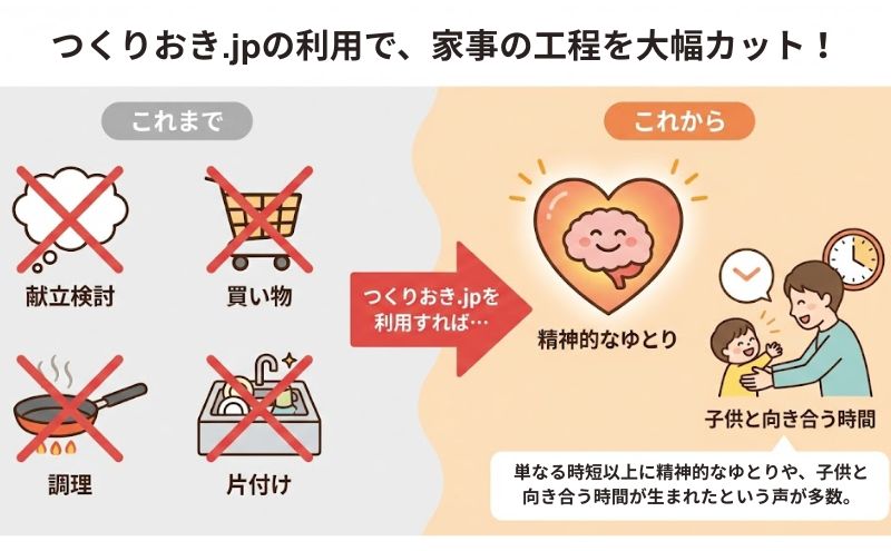 つくりおき.jpなら家事から解放され、精神的なゆとりができる