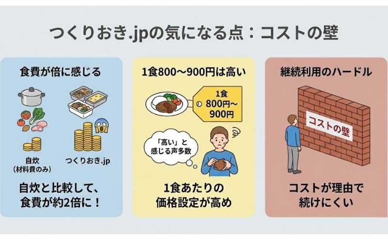 つくりおき.jpは自炊・スーパーと比較すると割高