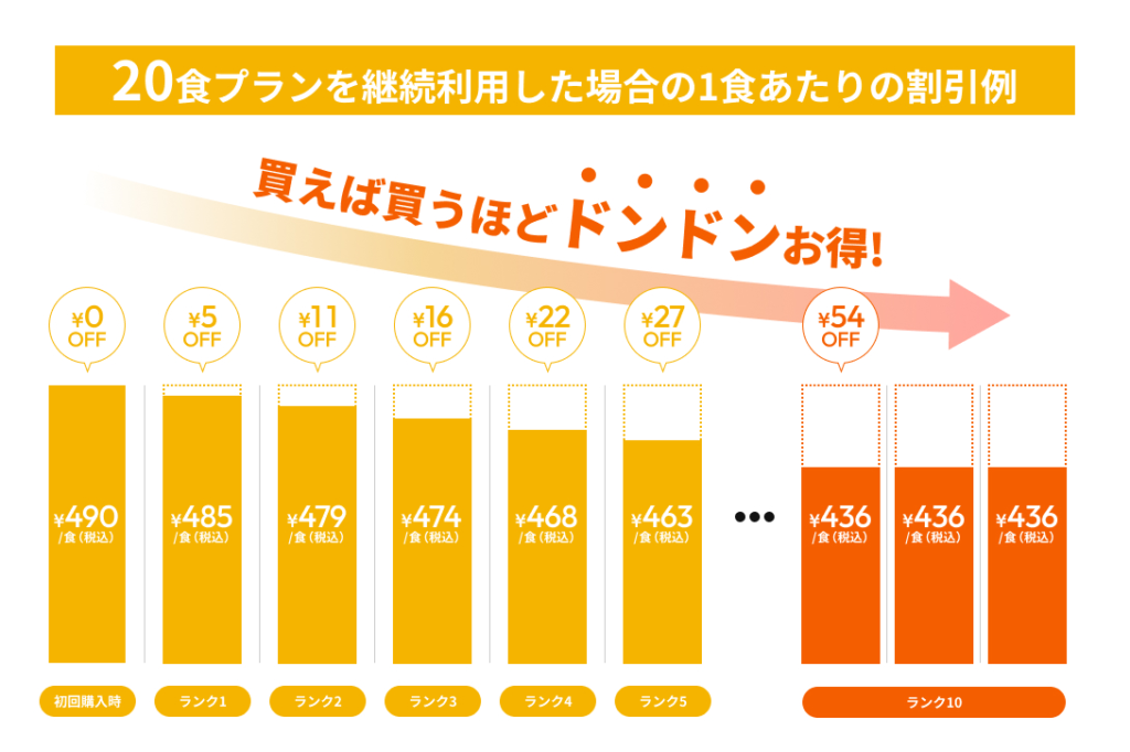 ライフミールのクラブ制度