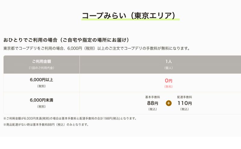 コープデリ公式サイトの手数料ページ(コープみらい東京エリア)。6,000円未満は基本手数料88円＋配達手数料110円