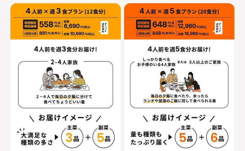 料金:4人分を続けるならツクリオが週約3,900円安い