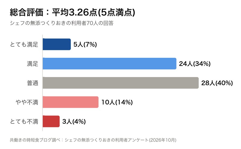シェフの無添つくりおき 総合評価