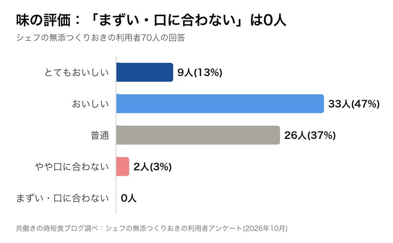 シェフの無添つくりおき 味の評価