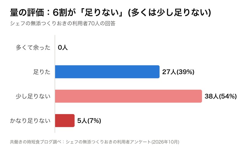 シェフの無添つくりおき 量の評価