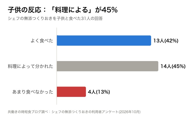 シェフの無添つくりおき 子供の反応