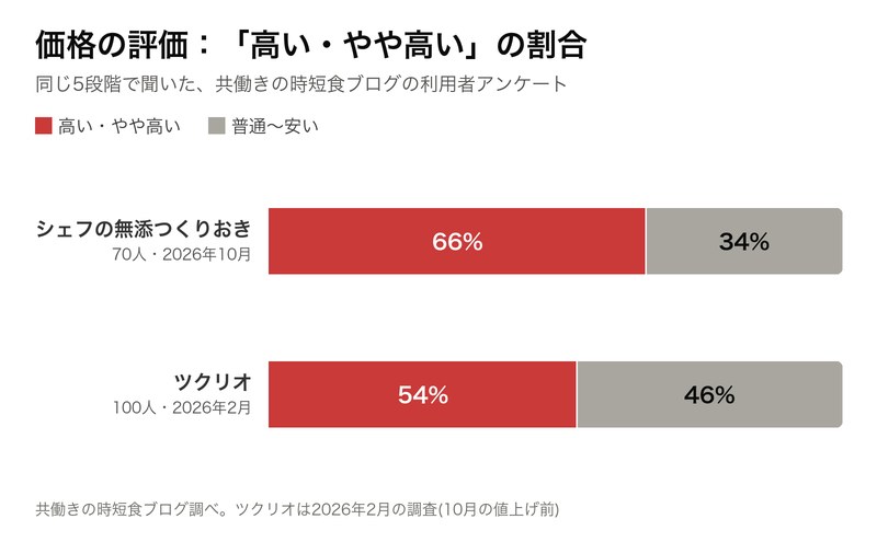 シェフの無添つくりおき 価格の評価