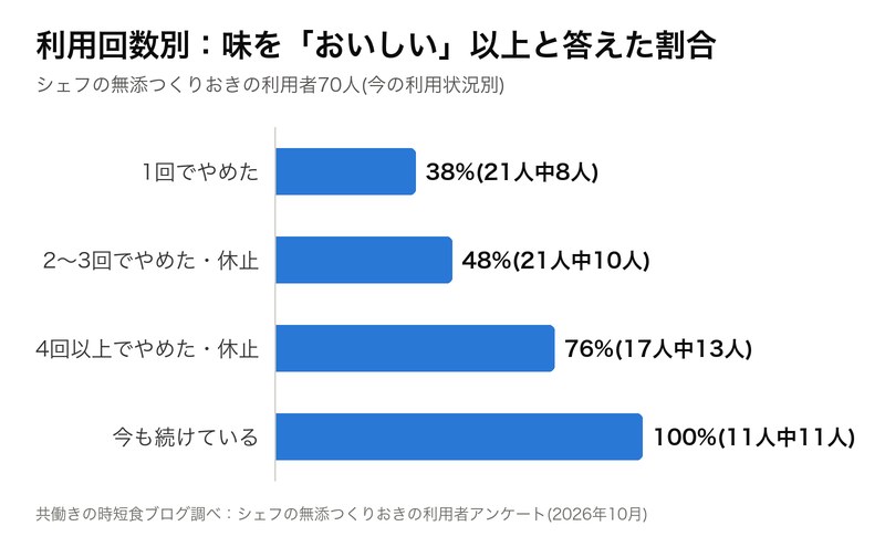 シェフの無添つくりおき 今も続けている11人